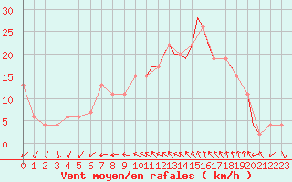 Courbe de la force du vent pour Middle Wallop