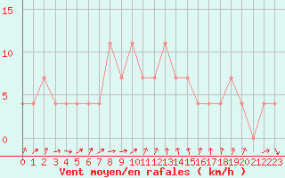 Courbe de la force du vent pour Leoben