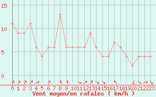 Courbe de la force du vent pour Monte Terminillo