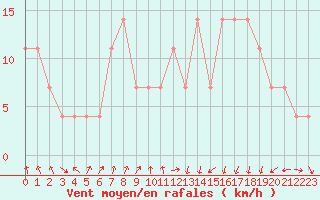Courbe de la force du vent pour Lahr (All)