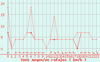 Courbe de la force du vent pour Evanger