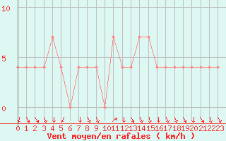 Courbe de la force du vent pour Schaerding