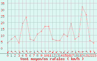 Courbe de la force du vent pour Guadalajara