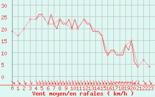 Courbe de la force du vent pour Guernesey (UK)