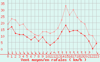 Courbe de la force du vent pour Dijon / Longvic (21)