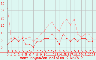 Courbe de la force du vent pour Nyon-Changins (Sw)