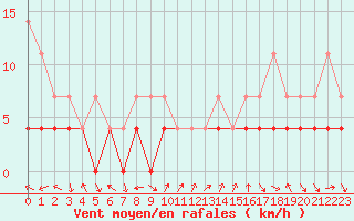 Courbe de la force du vent pour Kilpisjarvi