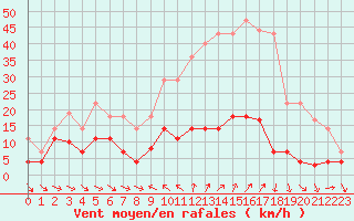 Courbe de la force du vent pour Cervera de Pisuerga