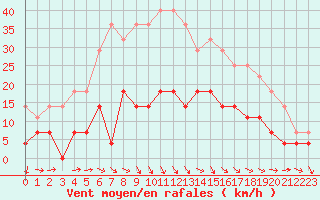 Courbe de la force du vent pour Dravagen