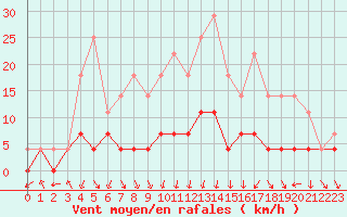 Courbe de la force du vent pour Hoydalsmo Ii