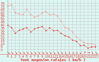 Courbe de la force du vent pour Perpignan (66)