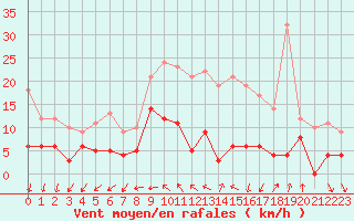Courbe de la force du vent pour Nantes (44)