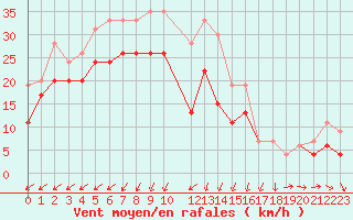 Courbe de la force du vent pour Cap de la Hague (50)