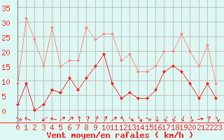 Courbe de la force du vent pour Grenoble/agglo Le Versoud (38)