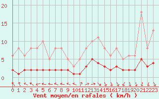 Courbe de la force du vent pour Sandillon (45)