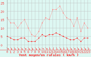 Courbe de la force du vent pour Renwez (08)