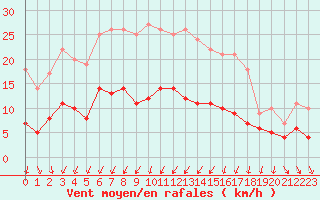 Courbe de la force du vent pour Ylinenjaervi