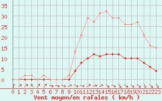 Courbe de la force du vent pour Boulaide (Lux)