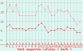 Courbe de la force du vent pour Saint-Sorlin-en-Valloire (26)