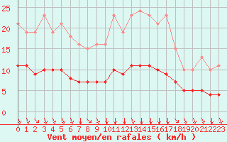 Courbe de la force du vent pour Aigrefeuille d