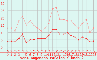 Courbe de la force du vent pour Chailles (41)