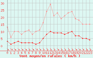 Courbe de la force du vent pour Lagny-sur-Marne (77)