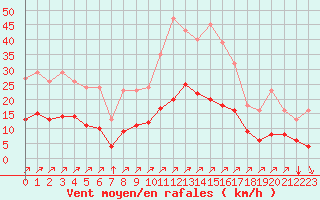 Courbe de la force du vent pour Villefontaine (38)