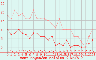 Courbe de la force du vent pour Agde (34)