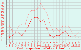 Courbe de la force du vent pour Bisoca