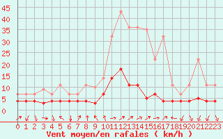 Courbe de la force du vent pour Medina de Pomar