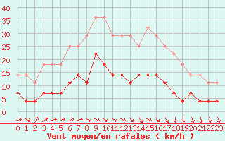 Courbe de la force du vent pour Foellinge