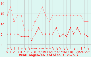 Courbe de la force du vent pour Trappes (78)