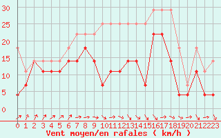 Courbe de la force du vent pour Aix-la-Chapelle (All)