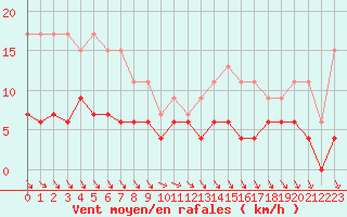 Courbe de la force du vent pour Le Bourget (93)