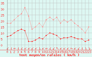 Courbe de la force du vent pour Almenches (61)