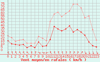 Courbe de la force du vent pour Saint-Etienne (42)