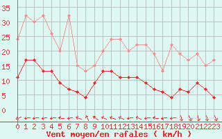 Courbe de la force du vent pour Chaumont (Sw)