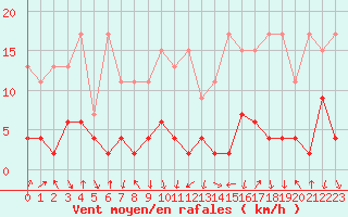 Courbe de la force du vent pour Cevio (Sw)