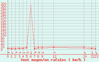Courbe de la force du vent pour Gand (Be)