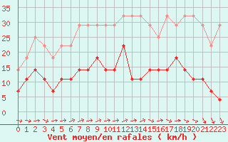 Courbe de la force du vent pour Charleroi (Be)