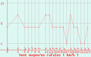 Courbe de la force du vent pour Pozarane-Pgc