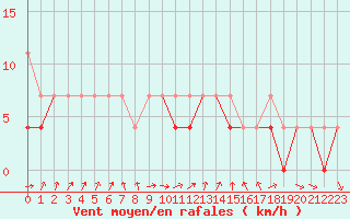 Courbe de la force du vent pour Terespol