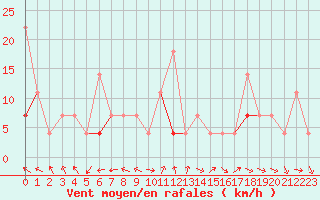 Courbe de la force du vent pour Fet I Eidfjord