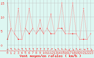 Courbe de la force du vent pour Kocaeli