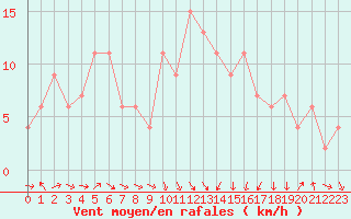 Courbe de la force du vent pour Calamocha