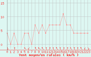 Courbe de la force du vent pour Saint Andrae I. L.