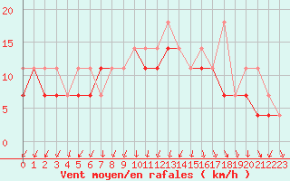 Courbe de la force du vent pour Kolo