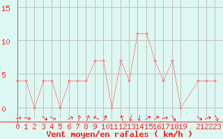Courbe de la force du vent pour Virgen