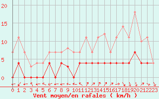 Courbe de la force du vent pour Madrid / Retiro (Esp)