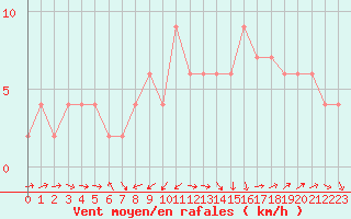 Courbe de la force du vent pour Ciudad Real